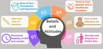 Preferences, beliefs, and attitudes about oral fluid and blood-based HIV self-testing among truck drivers in Kenya choosing not to test for HIV